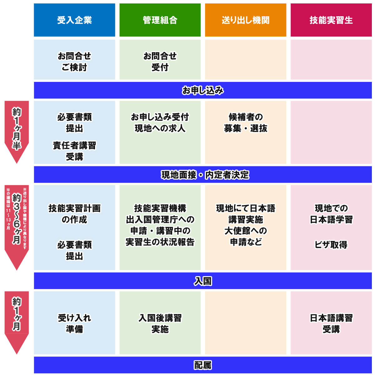 外国人技能実習生受け入れの流れ